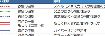 밑줄 Word 青い下線：リンクやスペルミスを示す下線の意味